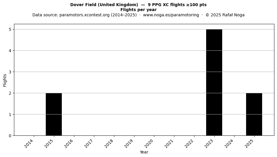 Flights per year