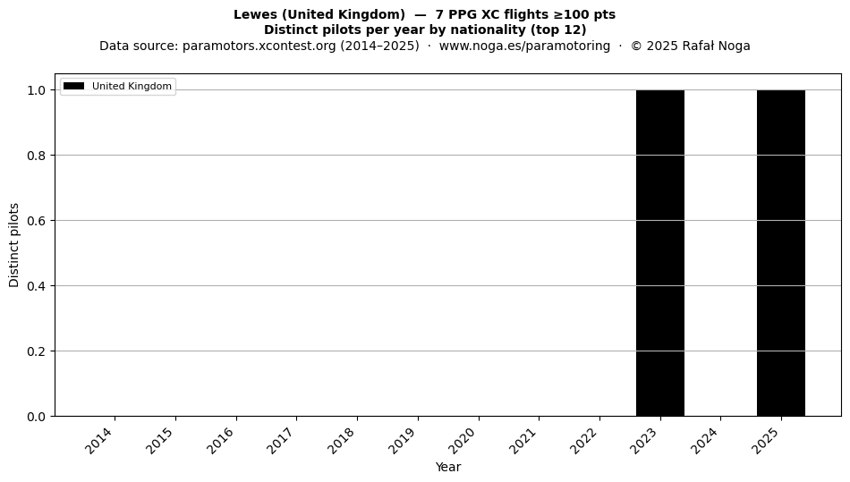 Distinct pilots per year
