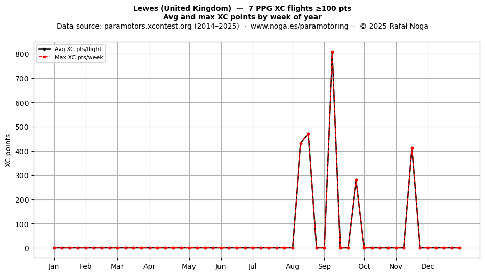 XC points by week