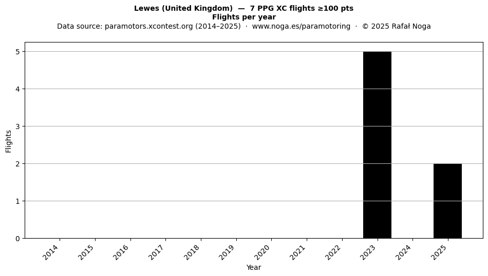 Flights per year