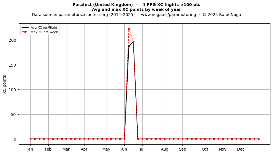 XC points by week