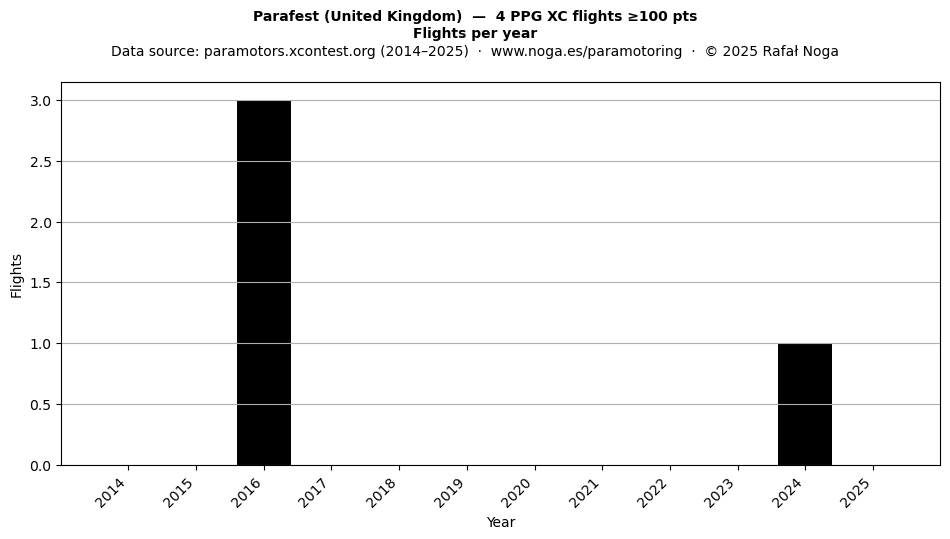 Flights per year