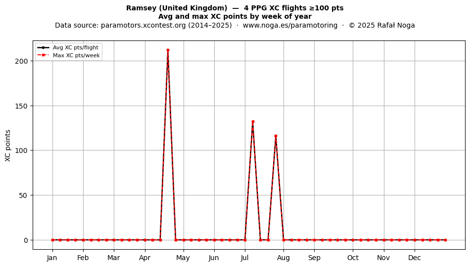 XC points by week
