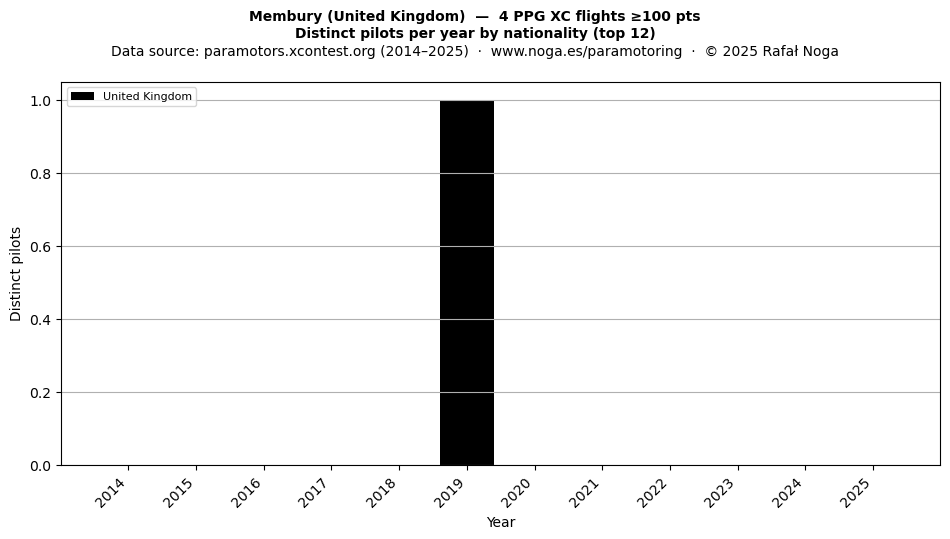 Distinct pilots per year