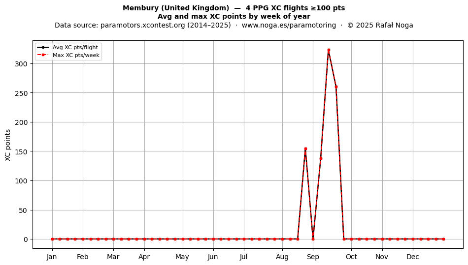XC points by week