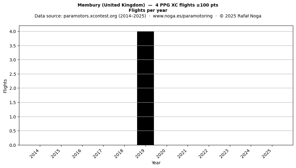 Flights per year
