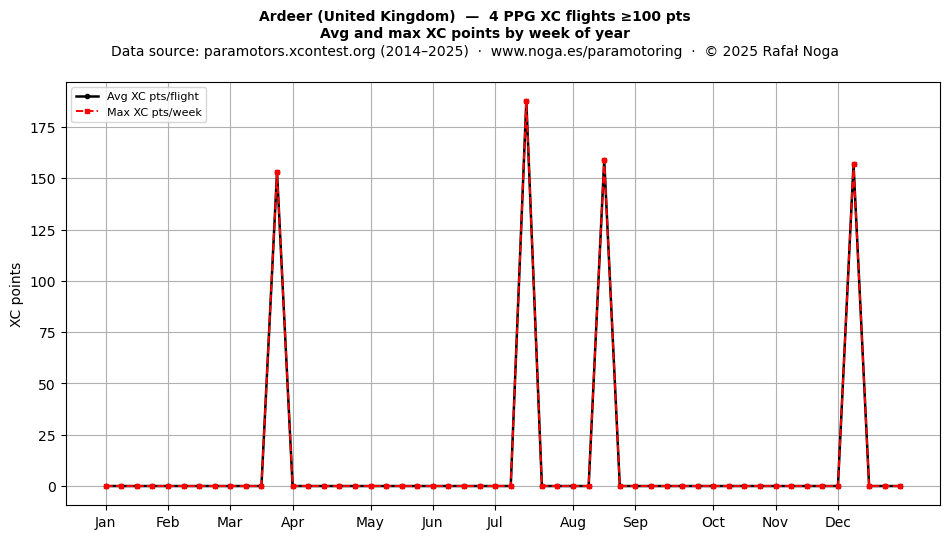 XC points by week