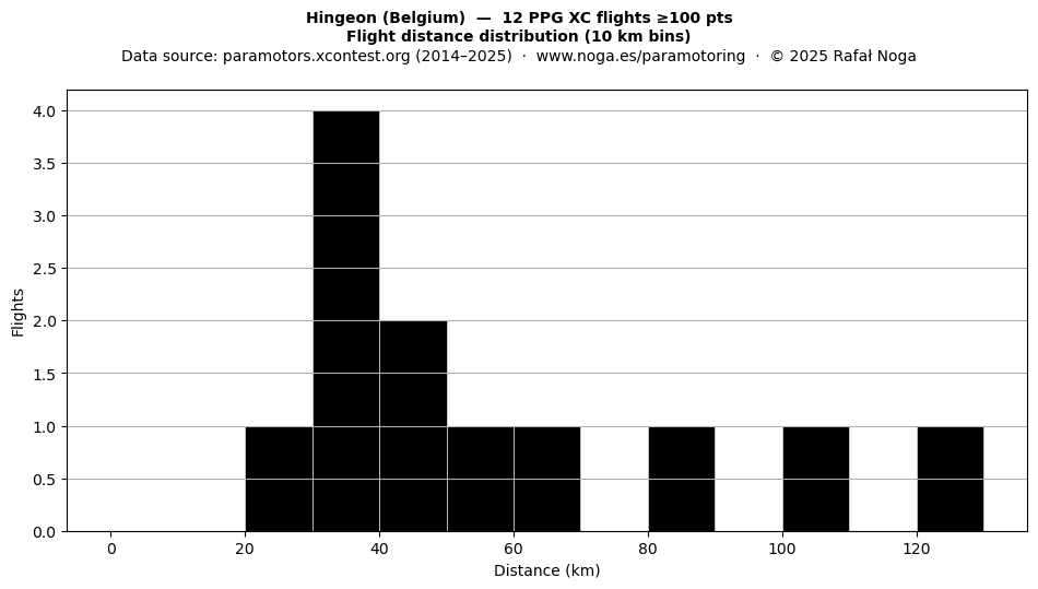 Flight distance