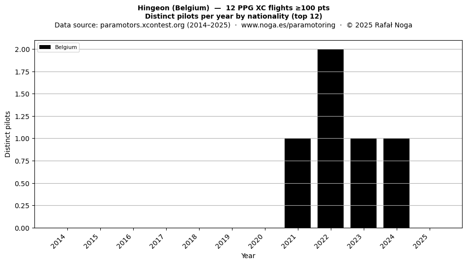 Distinct pilots per year