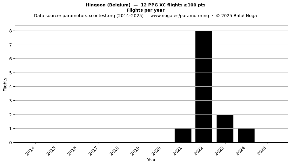 Flights per year