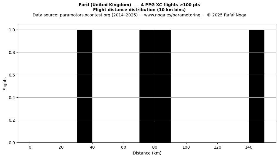 Flight distance