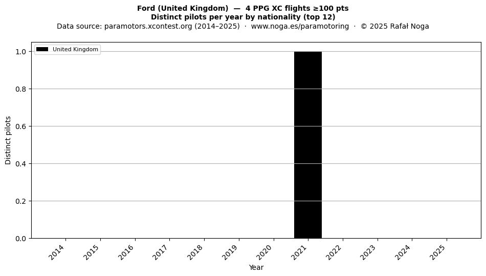 Distinct pilots per year