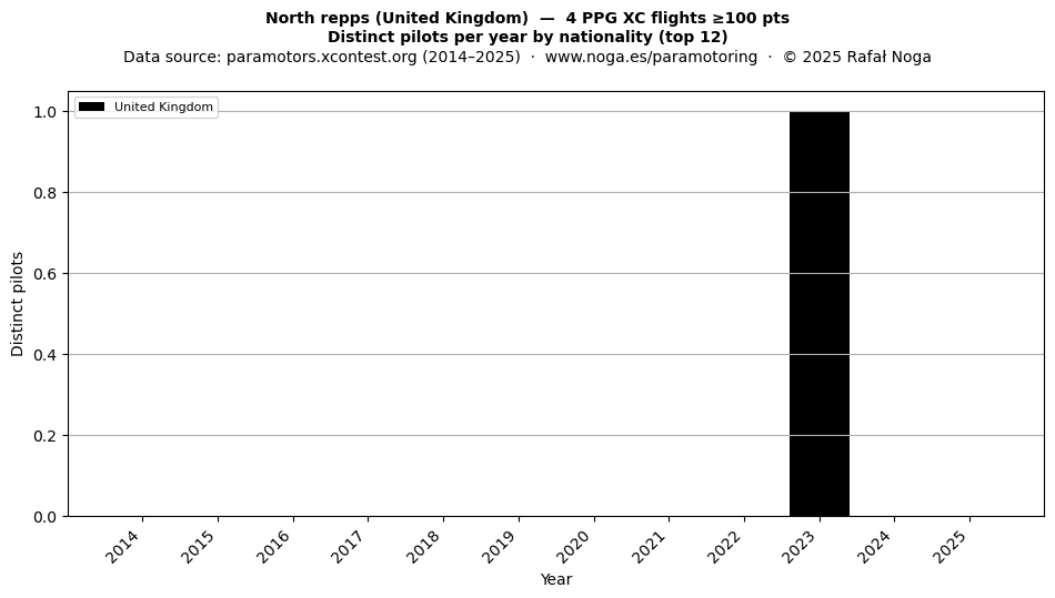 Distinct pilots per year