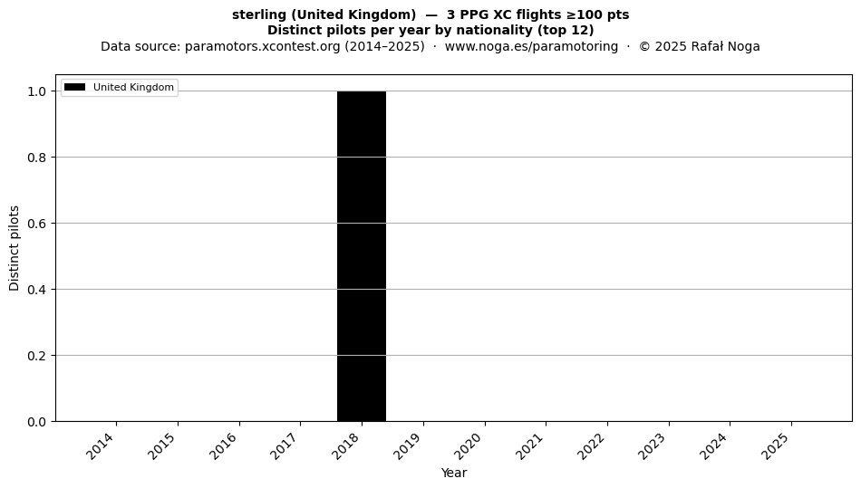 Distinct pilots per year
