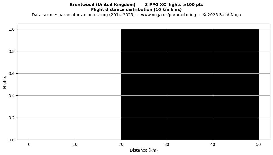 Flight distance