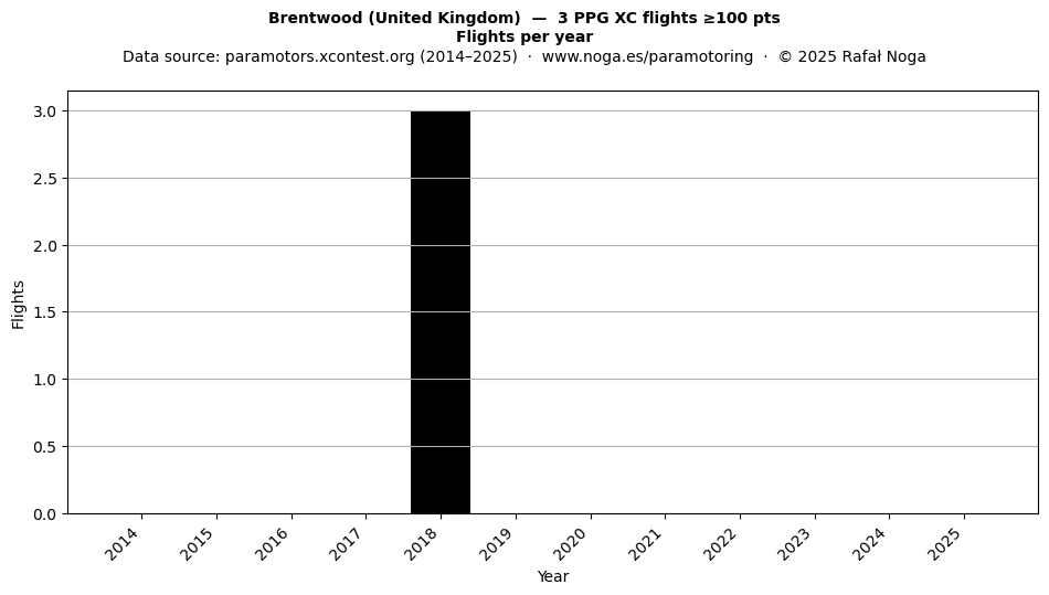 Flights per year