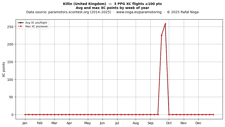 XC points by week