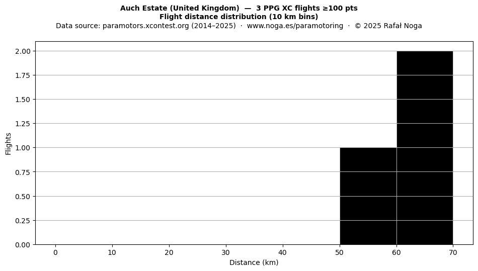 Flight distance
