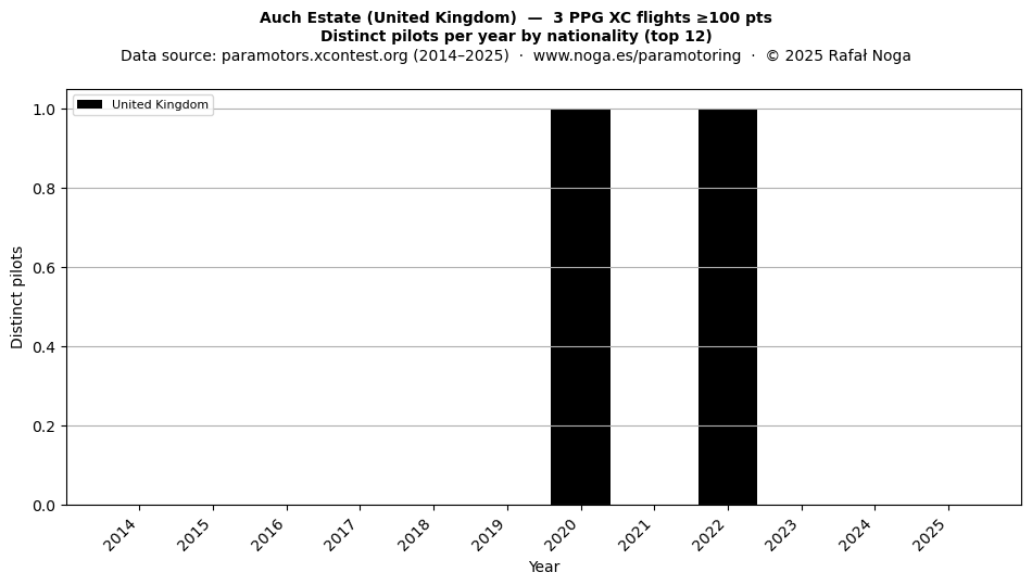 Distinct pilots per year