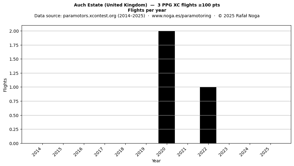 Flights per year