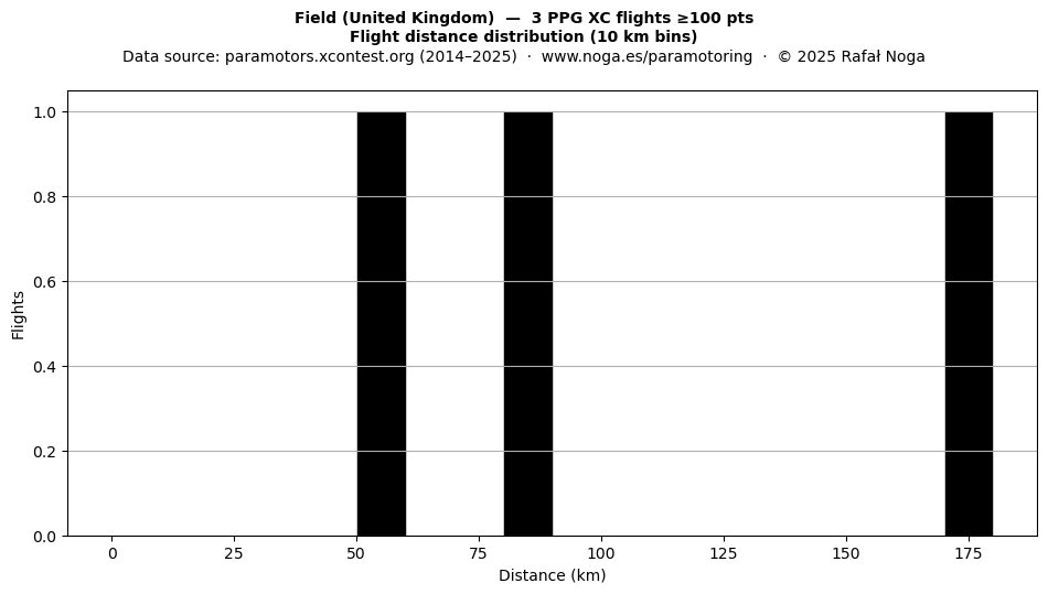 Flight distance
