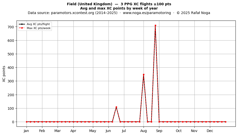 XC points by week