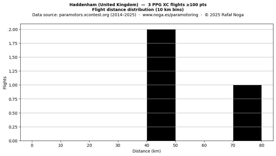 Flight distance