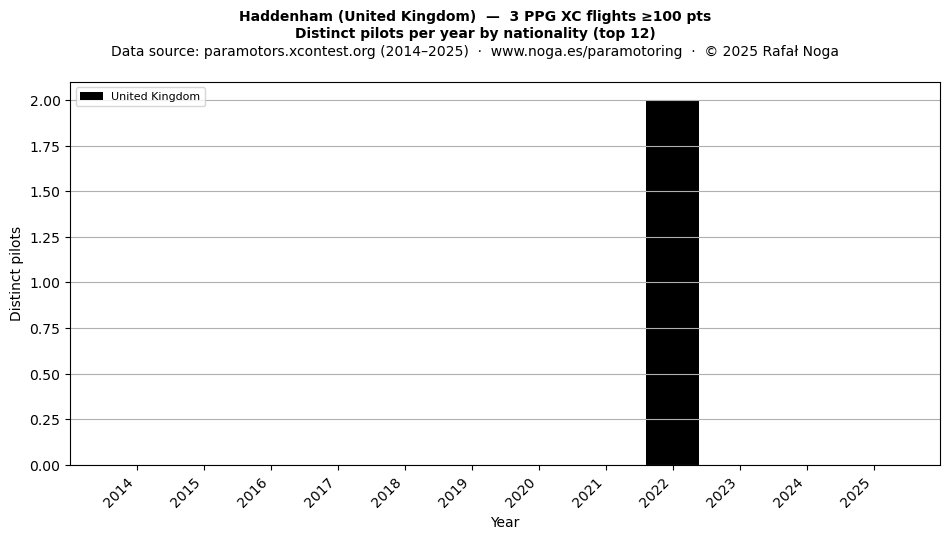 Distinct pilots per year