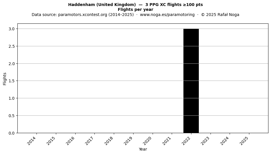 Flights per year