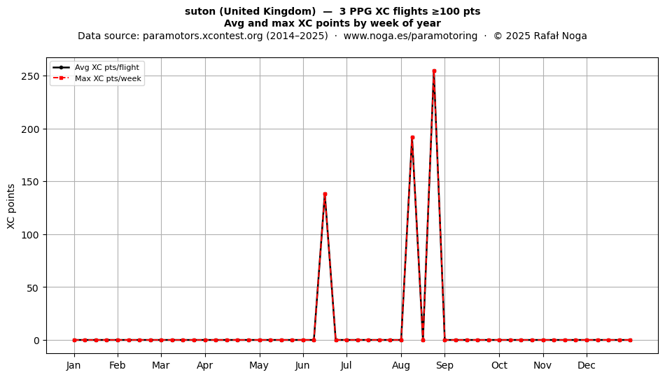 XC points by week