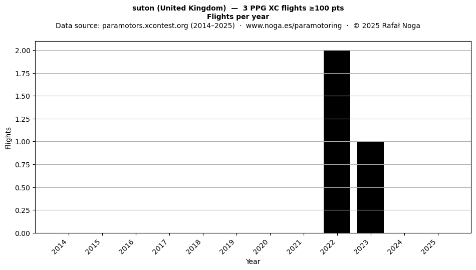 Flights per year