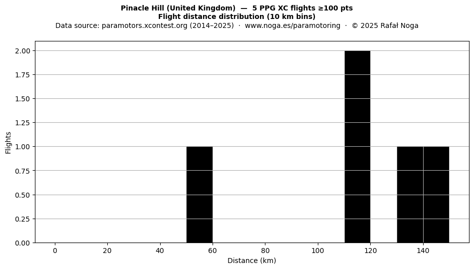 Flight distance
