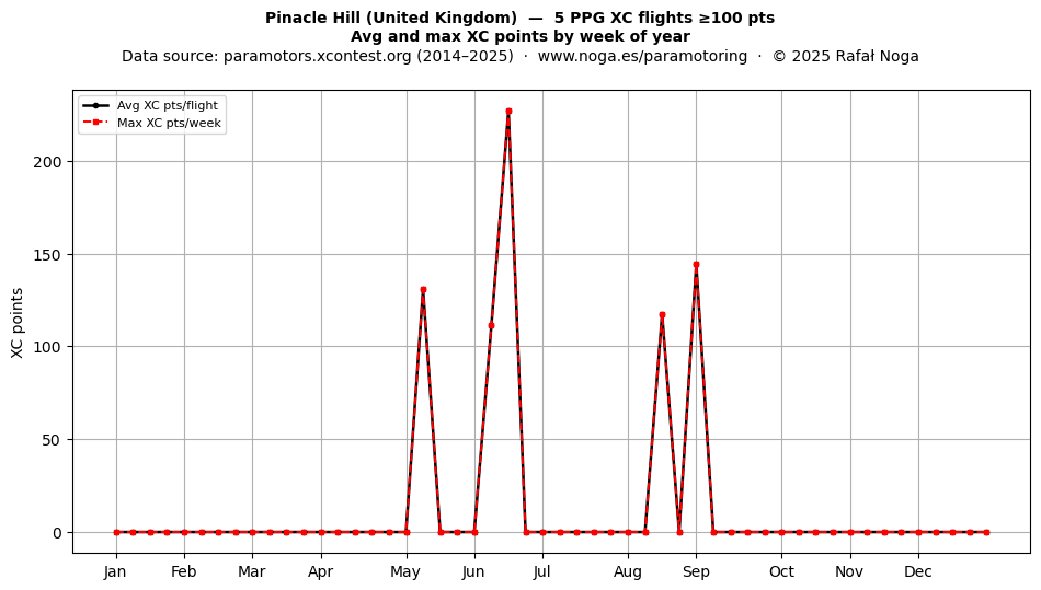 XC points by week