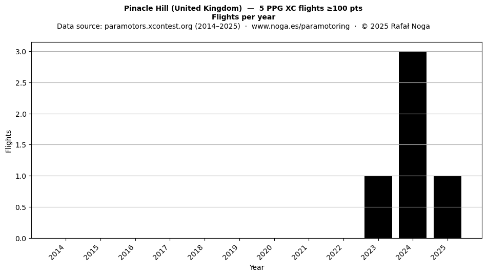 Flights per year