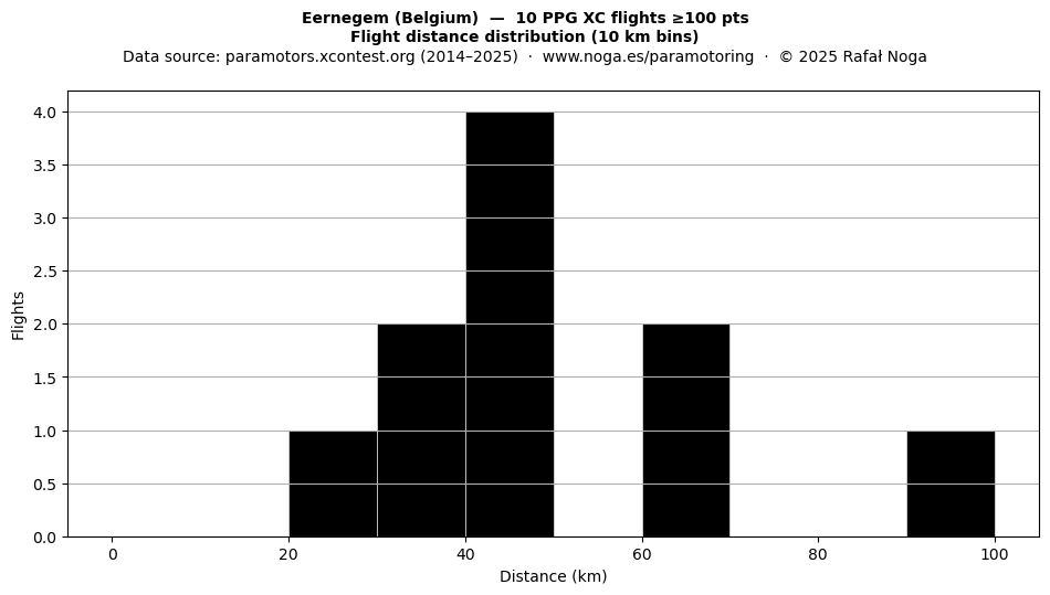 Flight distance