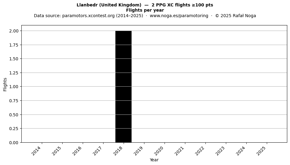 Flights per year