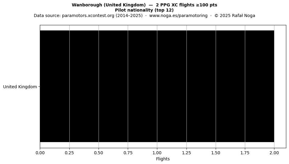 Pilot nationality