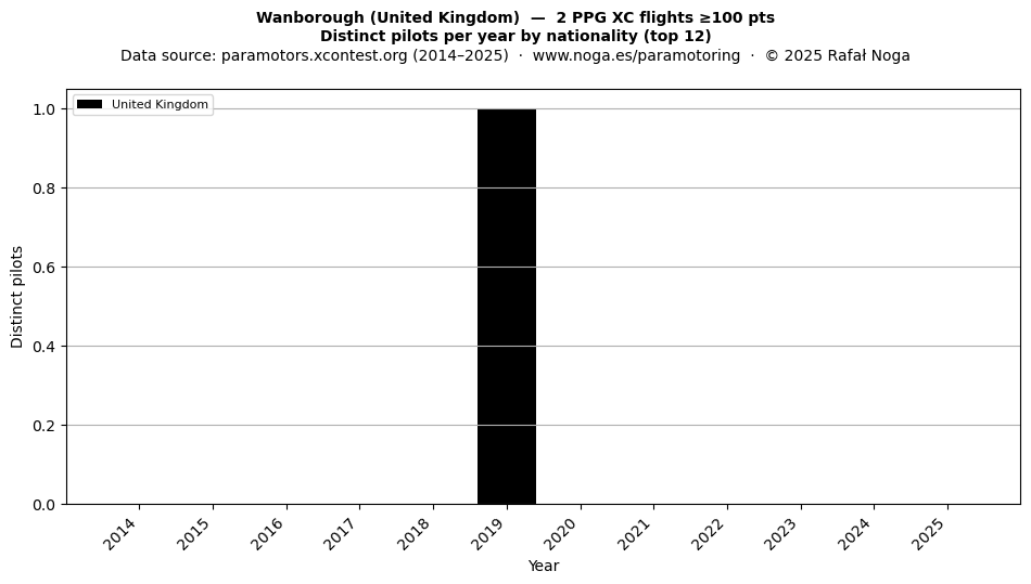 Distinct pilots per year