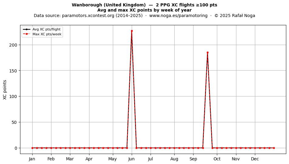 XC points by week