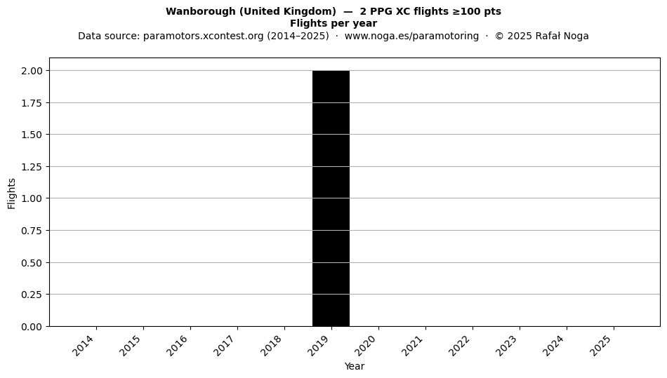 Flights per year