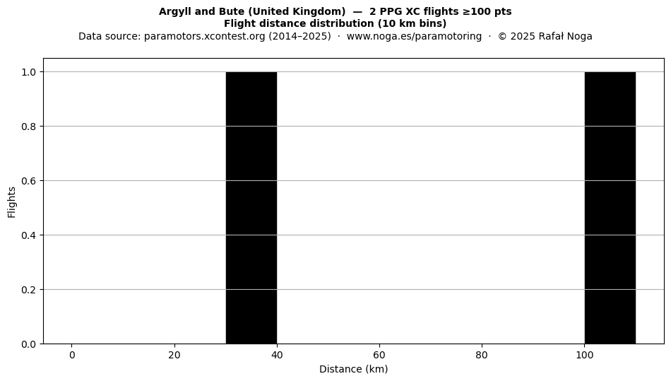 Flight distance