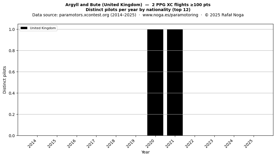 Distinct pilots per year