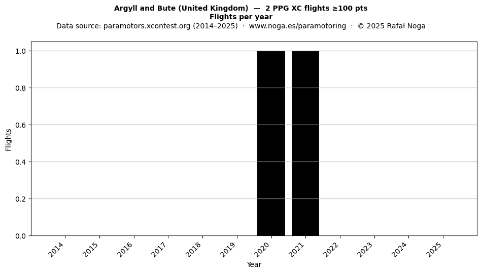 Flights per year