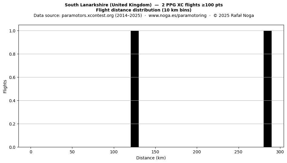 Flight distance