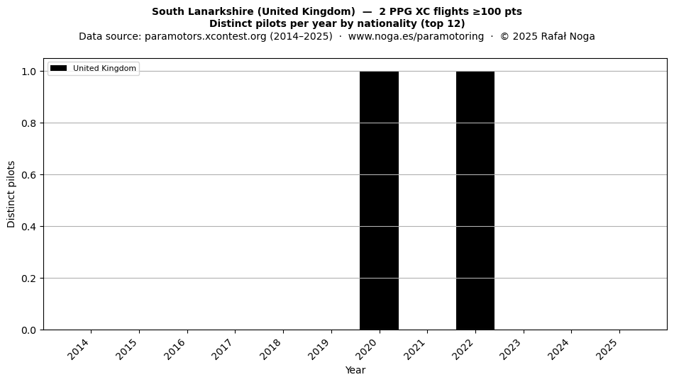 Distinct pilots per year