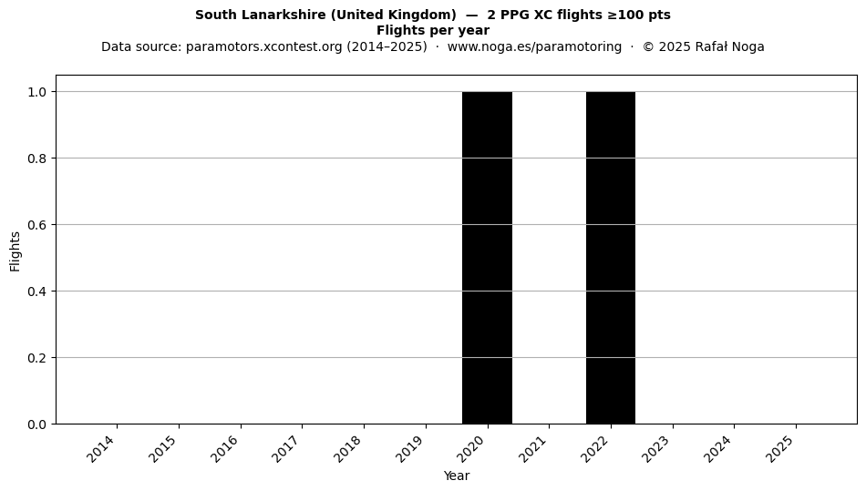 Flights per year