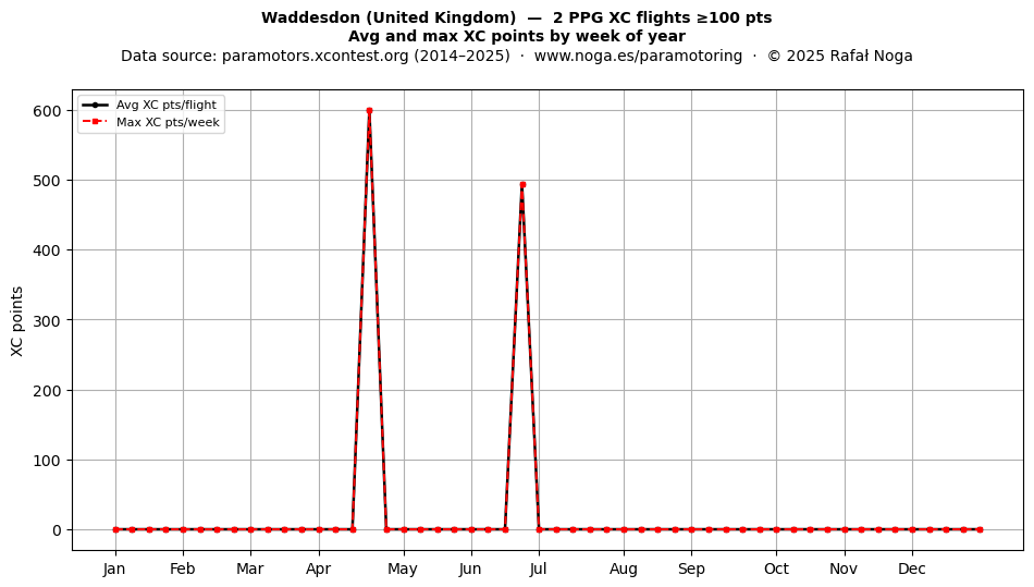 XC points by week