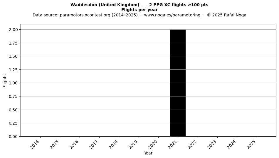 Flights per year