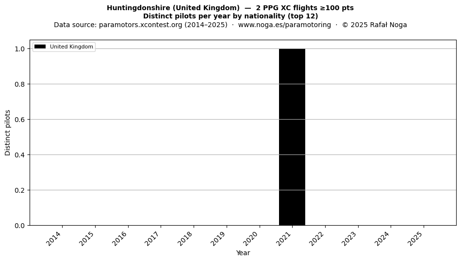 Distinct pilots per year