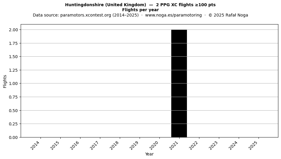 Flights per year
